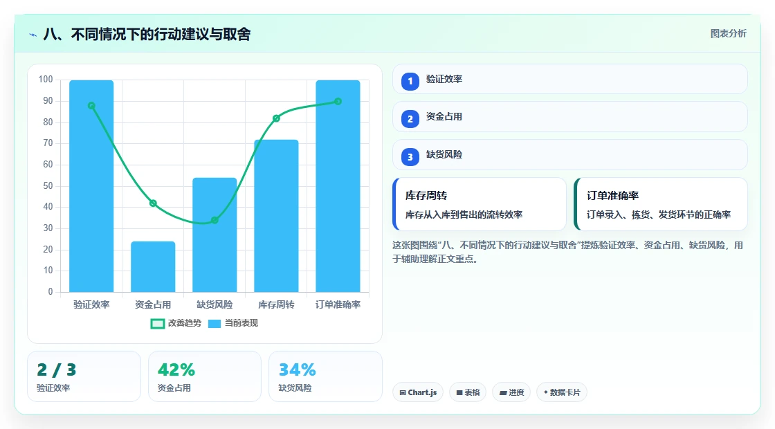 八、不同情况下的行动建议与取舍