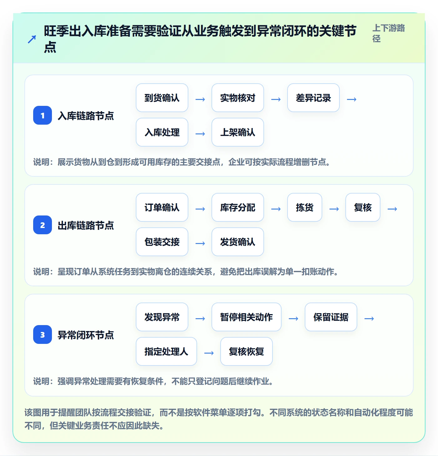库存管理系统操作手册：出入库流程对应的旺季准备步骤