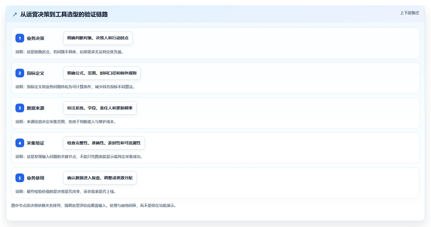 运营数据运营框架：把数据采集纳入选型方法
