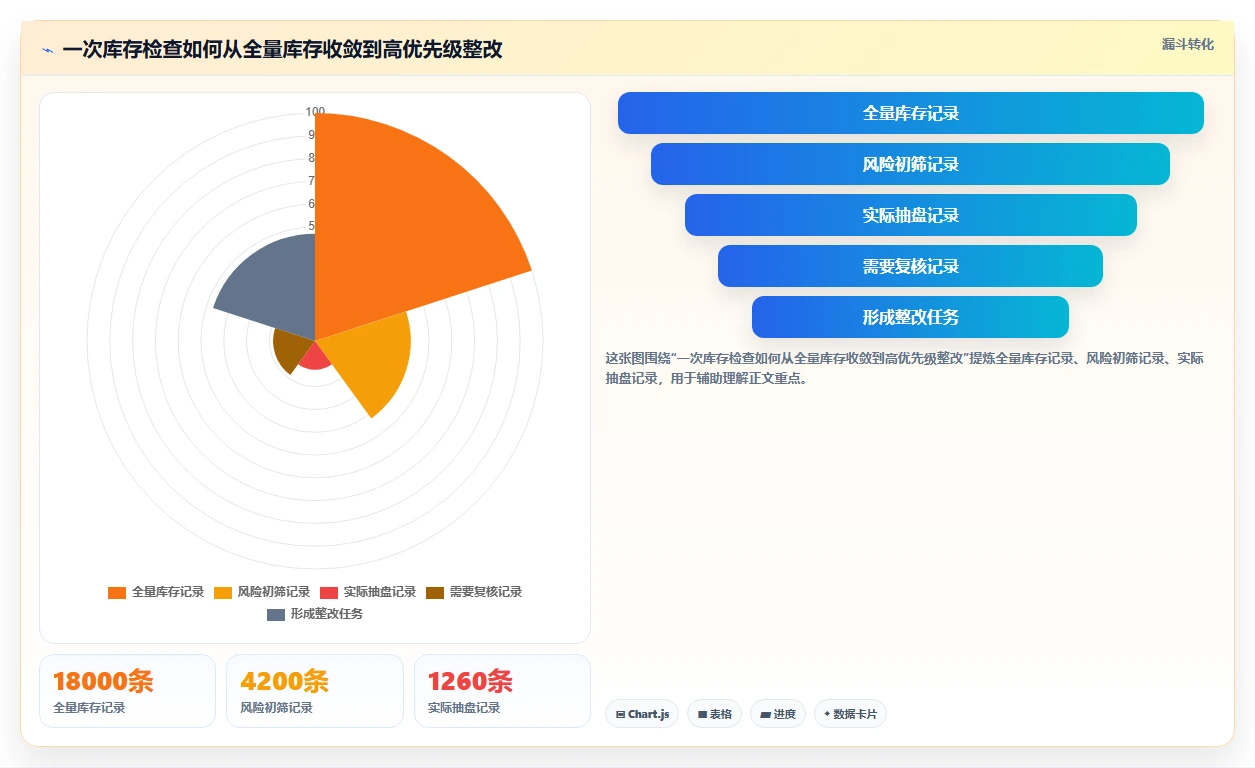 电商库存检查方法：通过盘点管理评估成本控制质量