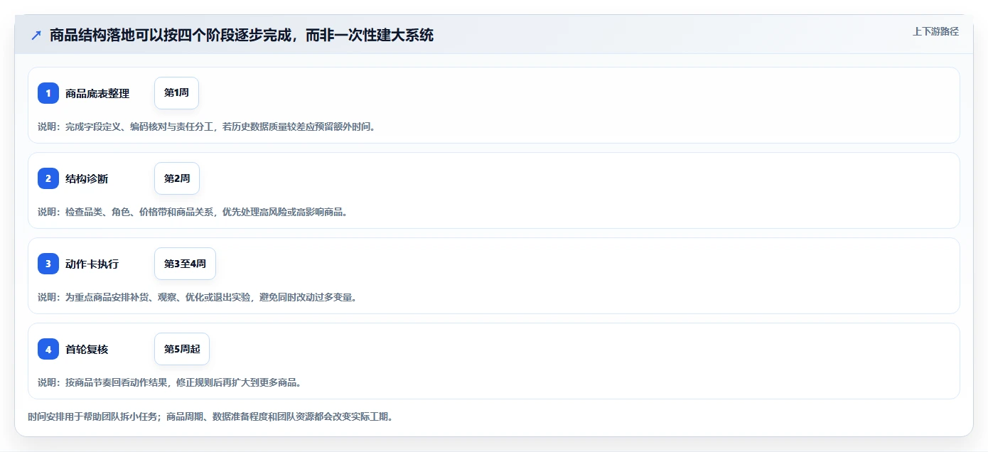如何运营好一个店铺落地清单：商品结构相关的系统搭建事项