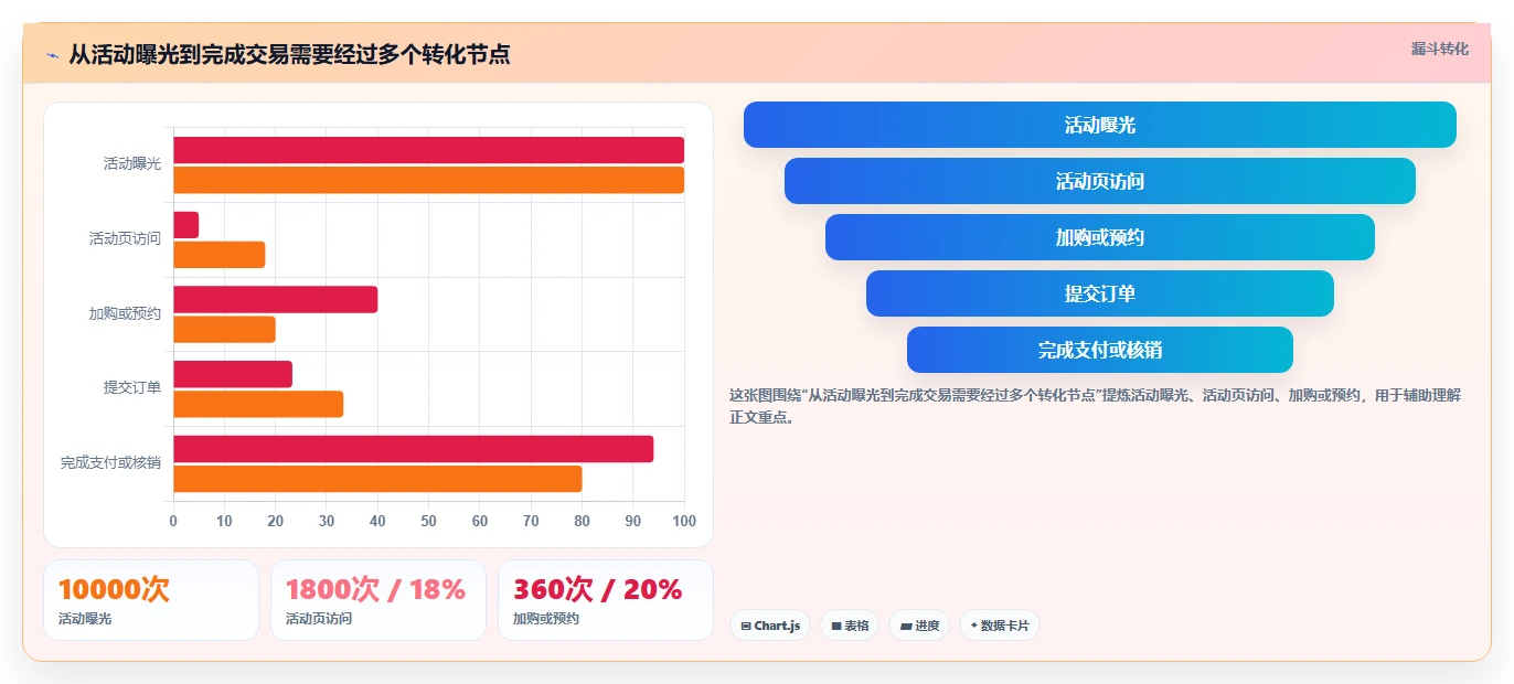 如何运营好一个店铺配置指南：活动策划需要哪些核心功能设置
