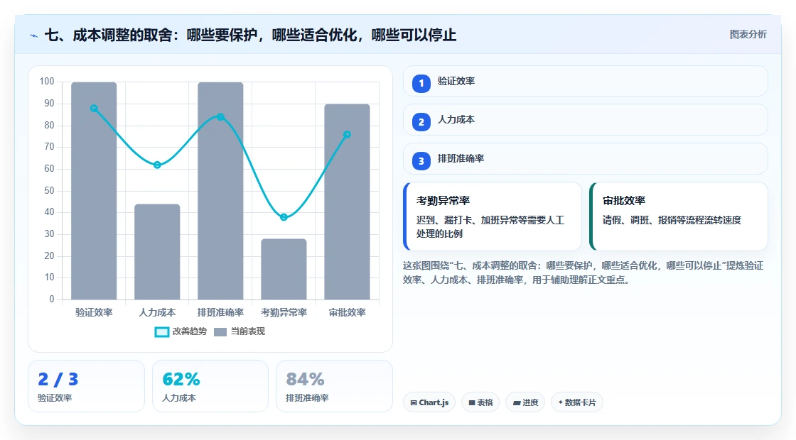 七、成本调整的取舍：哪些要保护，哪些适合优化，哪些可以停止
