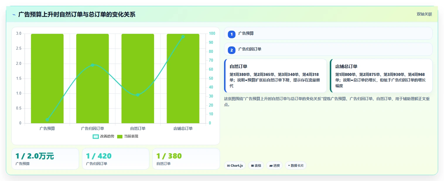 电商roi在线计算器：电商新手流程优化：月度核算怎样减少预算凭感觉