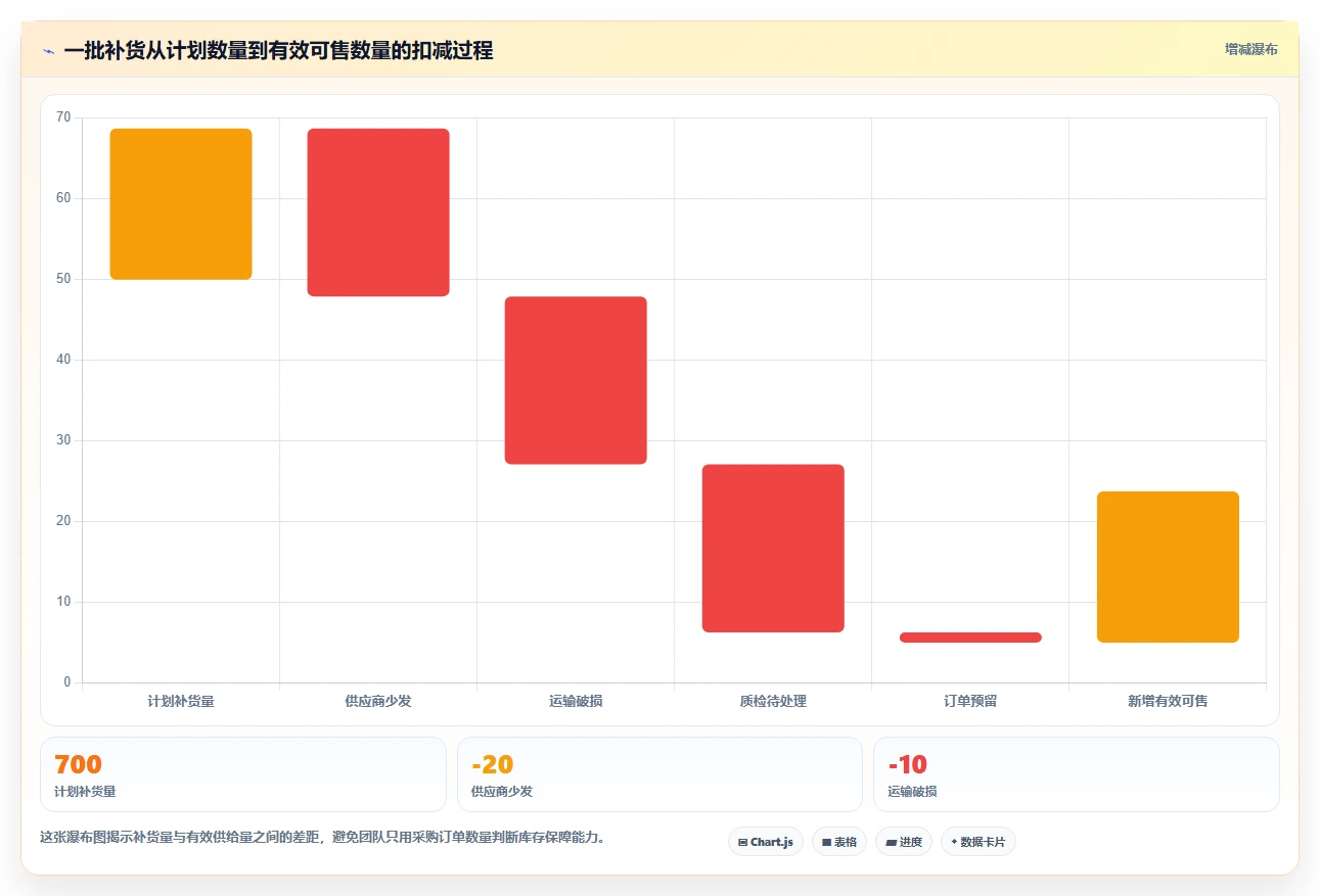 电商库存应用思路：围绕补货计划拆解数据复盘