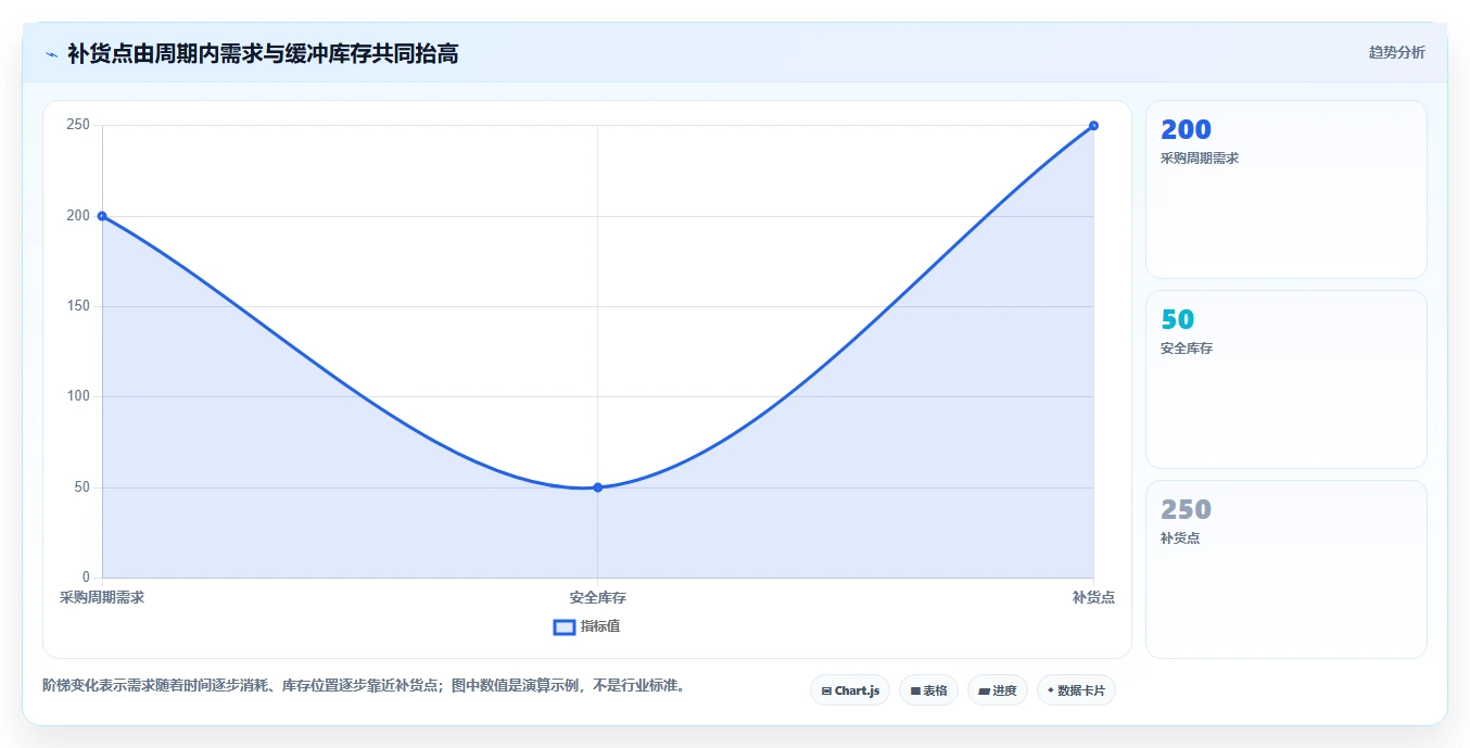 仓库安全库存管理基础课:采购周期相关的系统搭建一次讲透