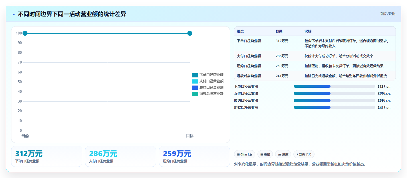 营业额分析：运营主管最佳实践：活动复盘怎样稳步实现统一指标口径