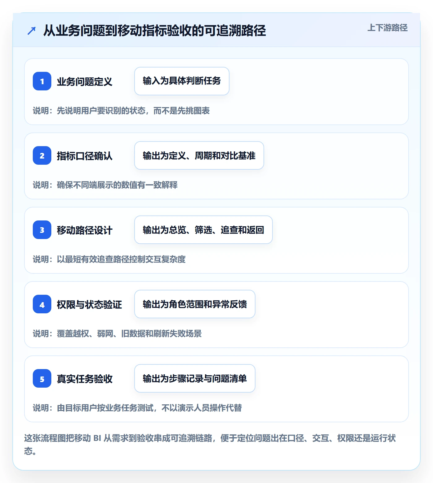 bi 平台能力清单:指标体系需要覆盖哪些移动查看事项