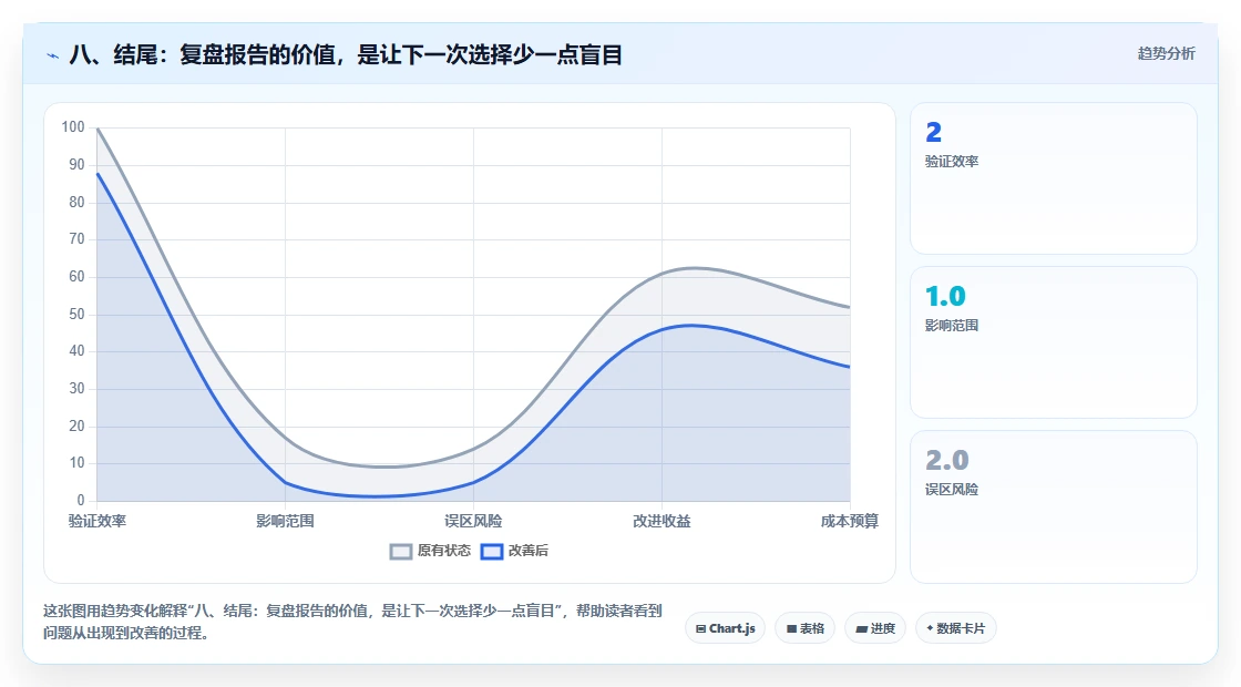 八、结尾：复盘报告的价值，是让下一次选择少一点盲目