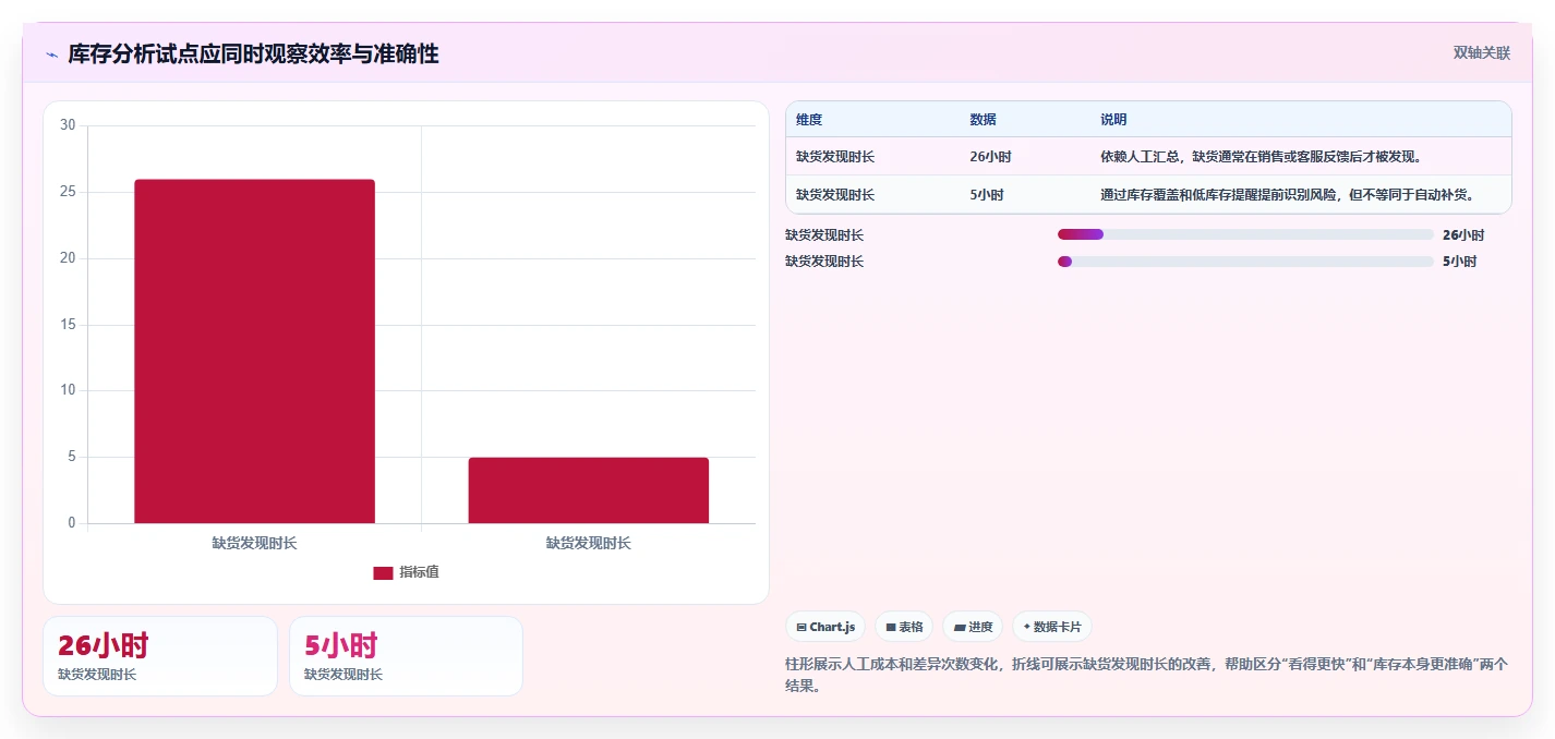 电商管理问题诊断：库存协同如何用工具对比改进