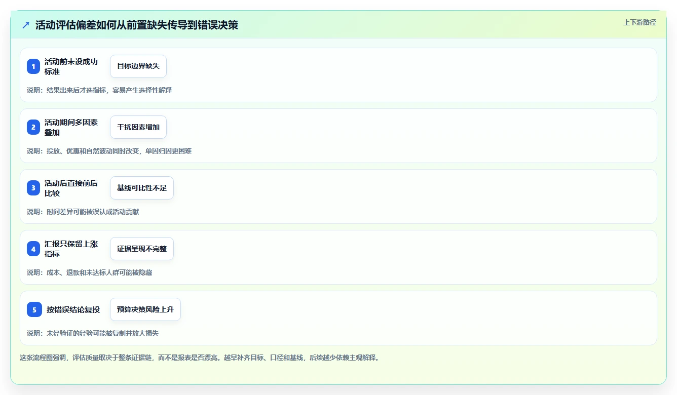 电商数据运营基础课：活动评估相关的新手避坑一次讲透