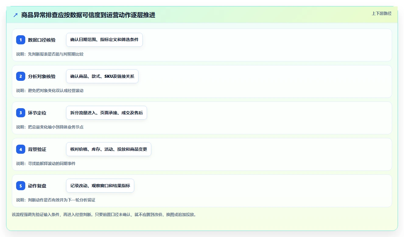 电商数据运营基础课：商品分析相关的风险排查一次讲透