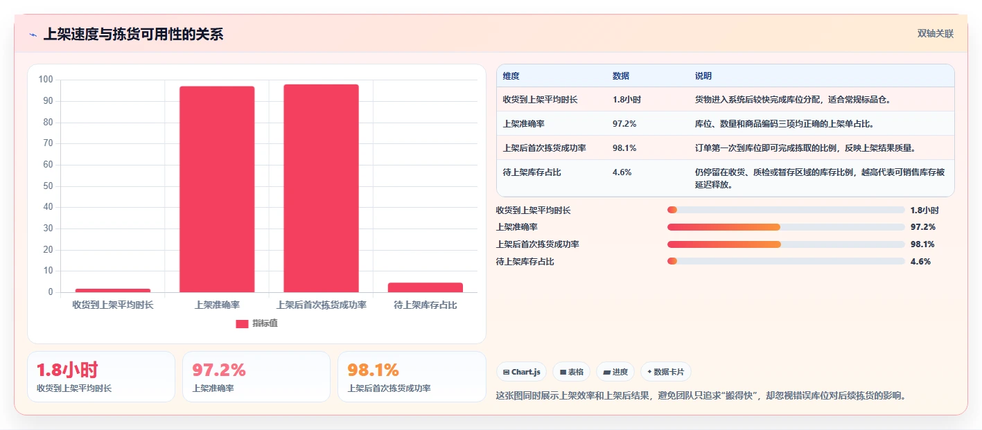 库存出入库：运营团队实操指南：围绕上架管理解决“库存周转慢