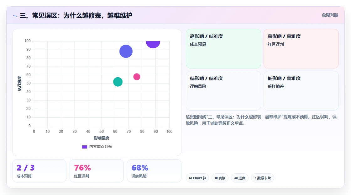 三、常见误区：为什么越修表，越难维护