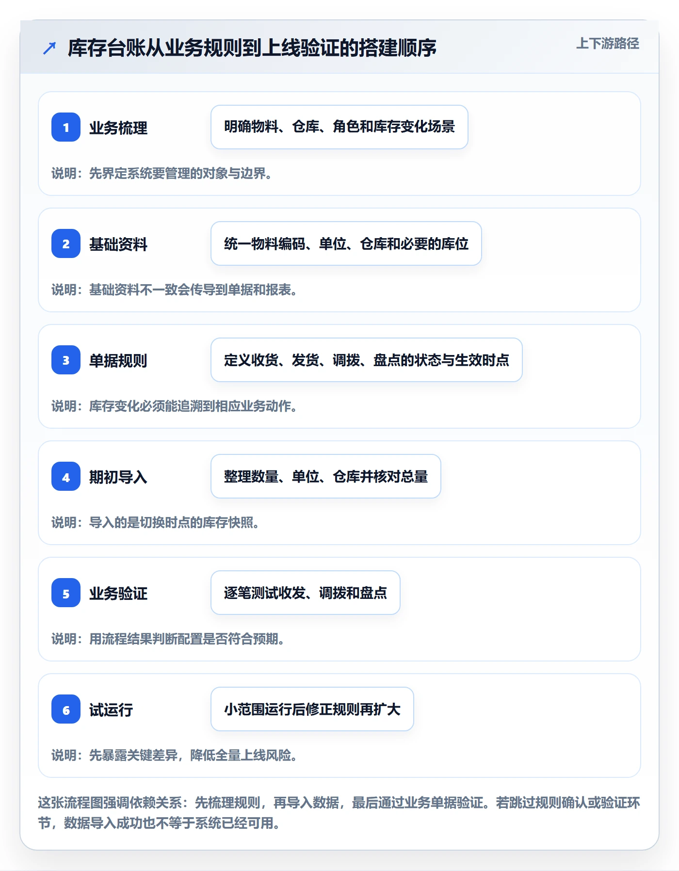 库存管理系统操作手册：库存台账对应的系统搭建步骤