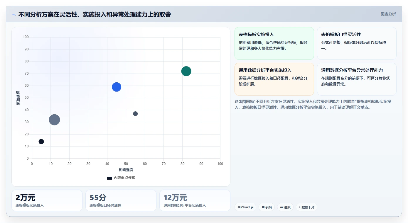 营业额分析：区域经理采购前必读：评估时段分布时如何避开门店难比较