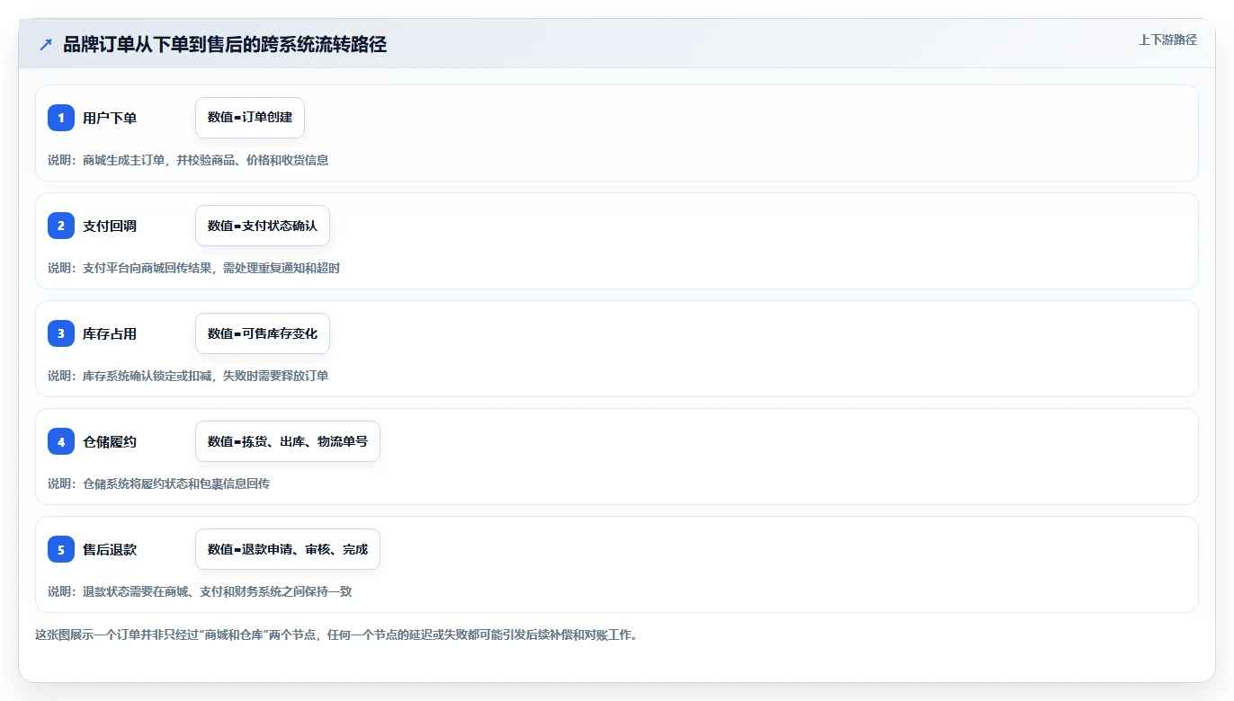 电商系统开发:品牌商家选型思路:接口联调应重点评估项目预算