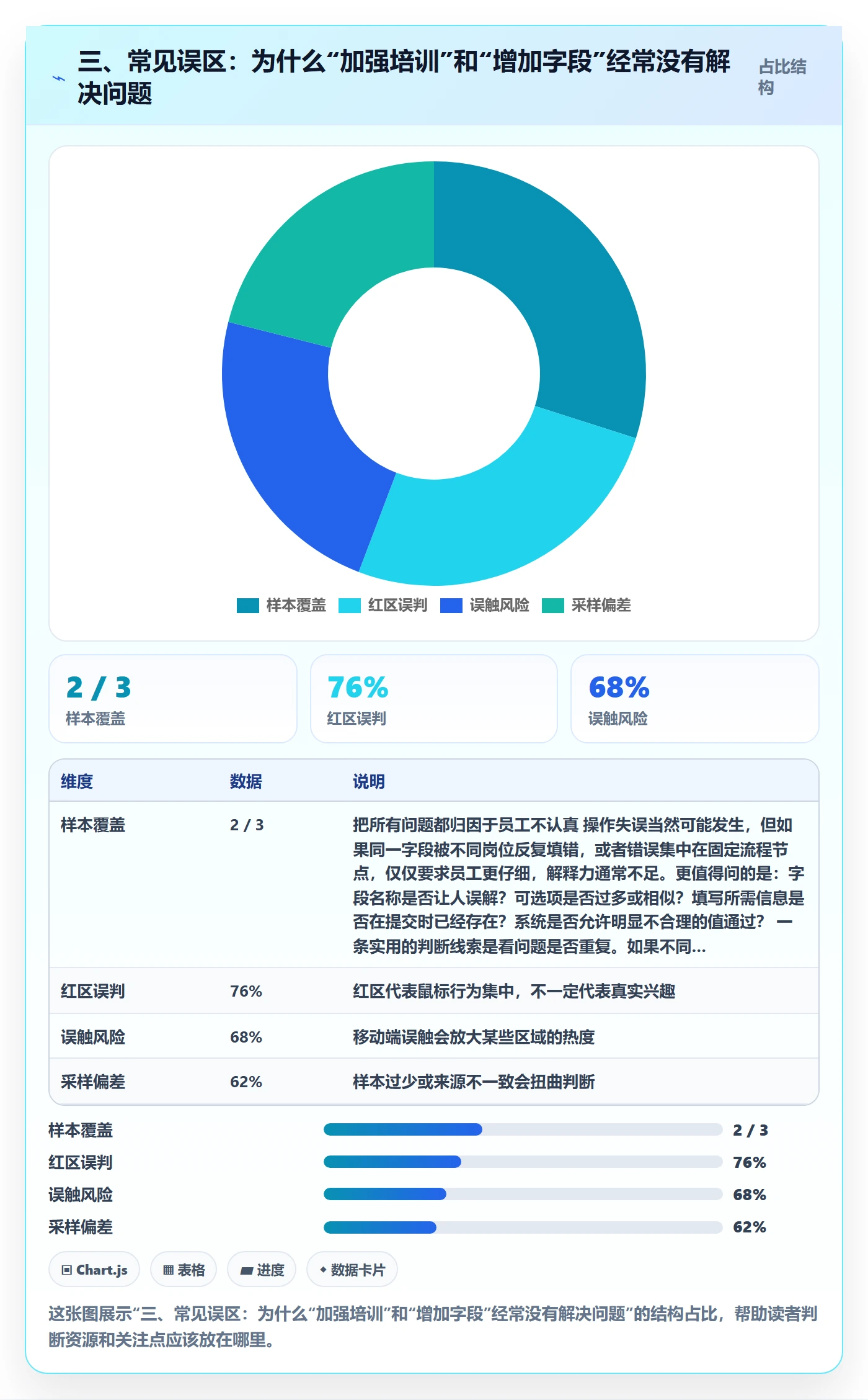 三、常见误区：为什么“加强培训”和“增加字段”经常没有解决问题