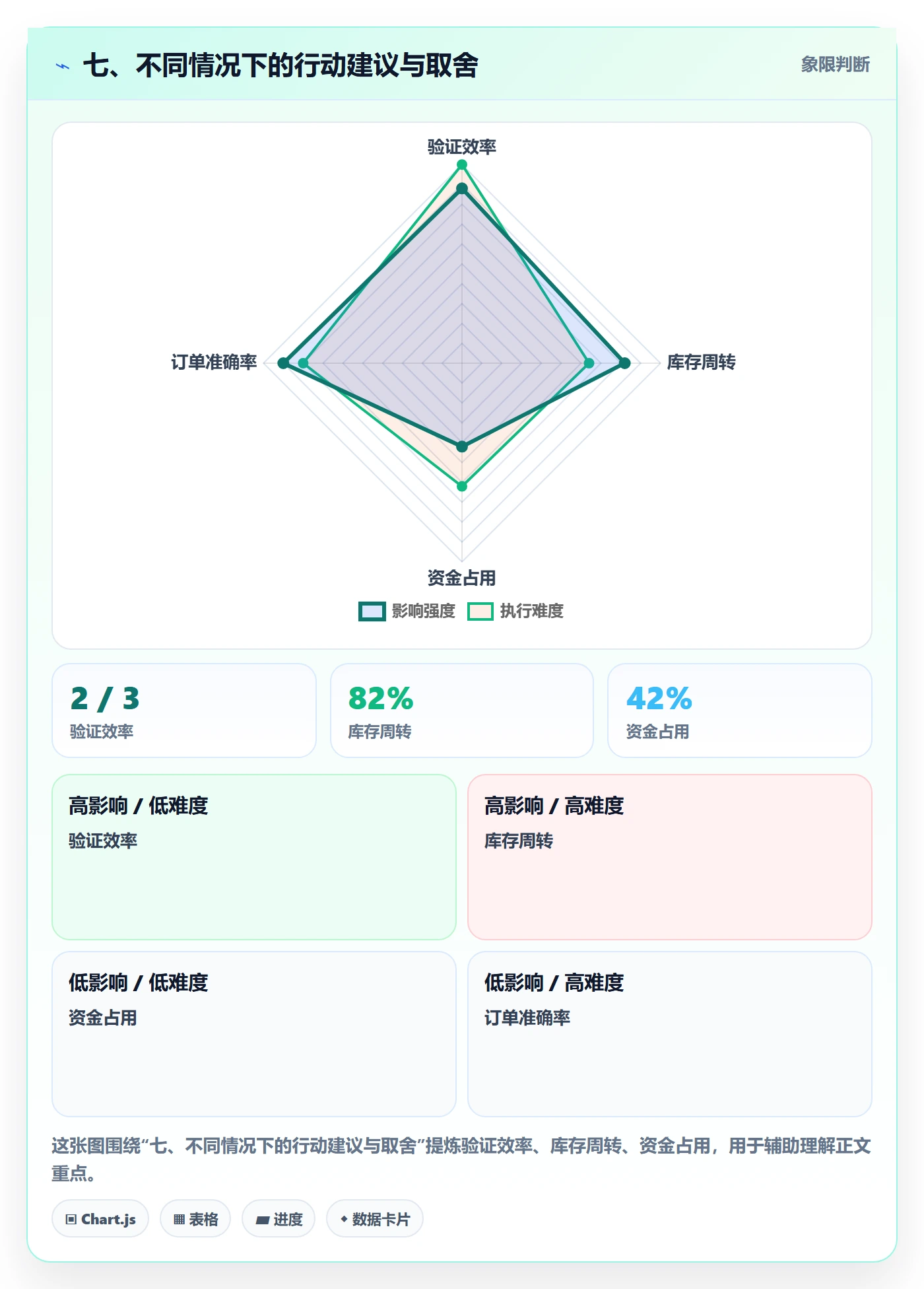 七、不同情况下的行动建议与取舍