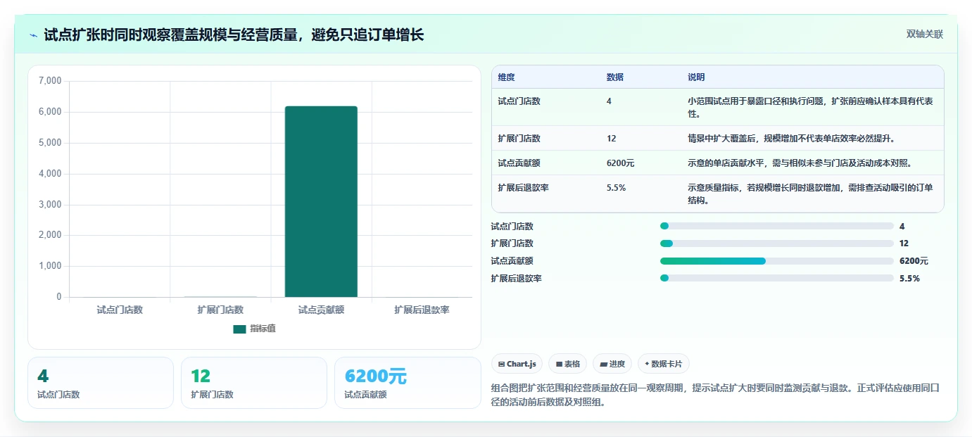 运营数据多店经营：渠道对比从哪里开始