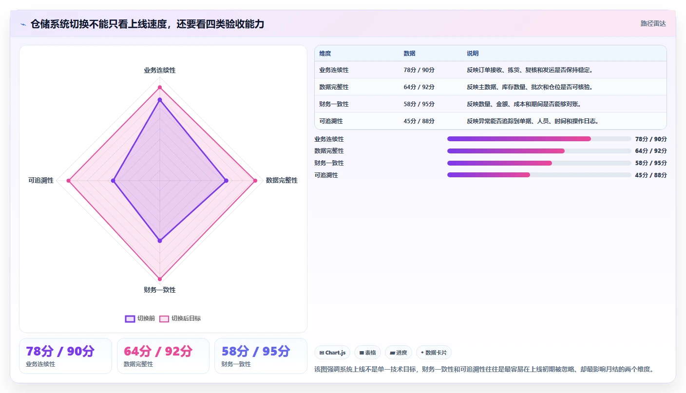 电商仓储管理：财务人员进阶版路线：系统切换从准备、执行到复盘