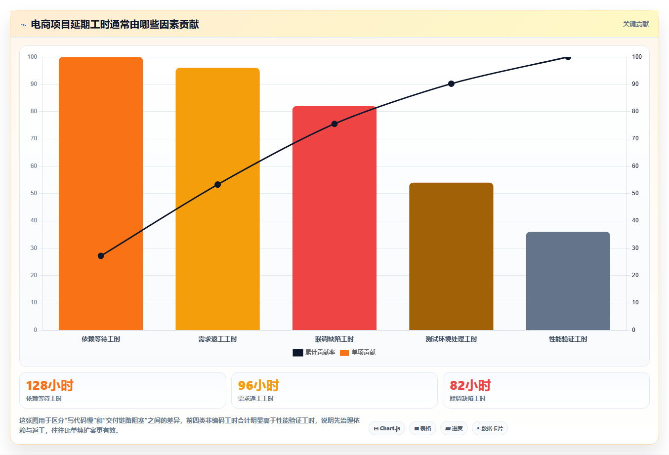 电商系统开发：技术负责人快速排查：系统架构为何会导致交付延期