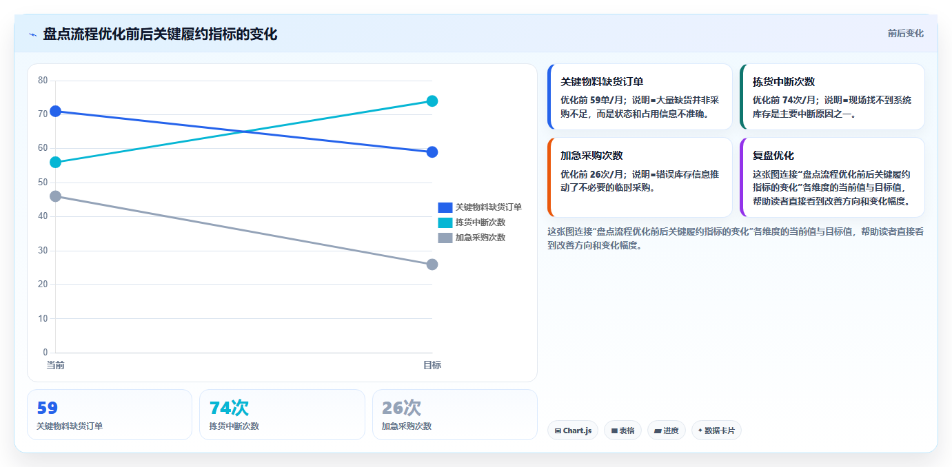 库存出入库：仓库主管最佳实践：月末盘点怎样稳步实现减少缺货损失