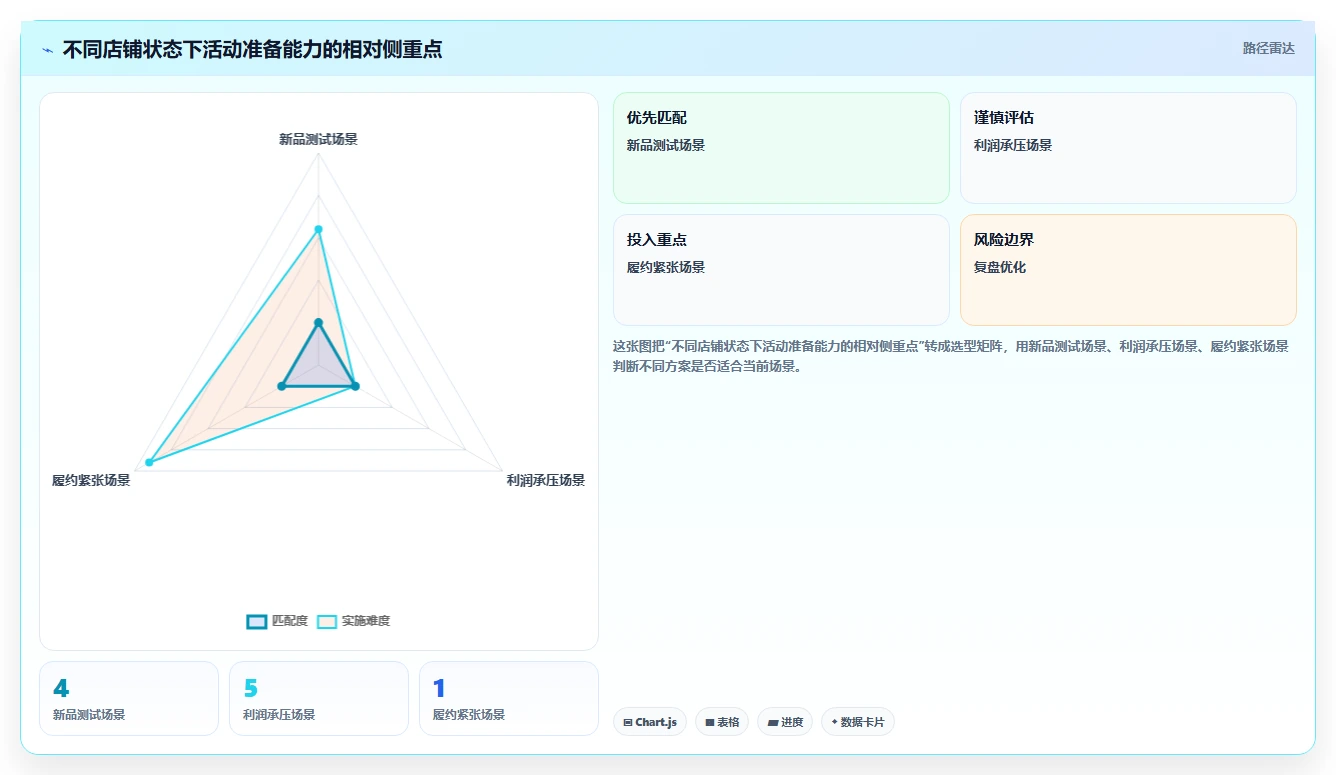 店铺运营包括哪些方面决策指南：用核心功能判断活动运营方案