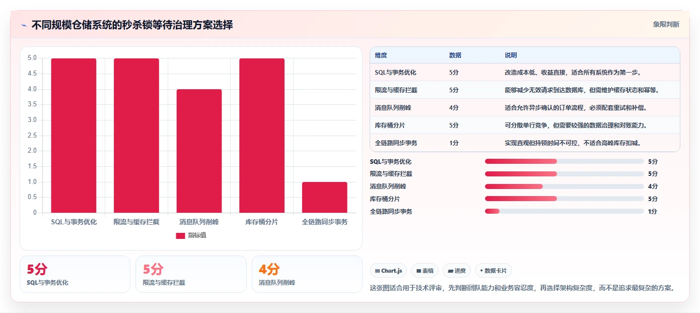 数据库存：仓储系统团队流程优化：高并发秒杀怎样减少锁等待严重