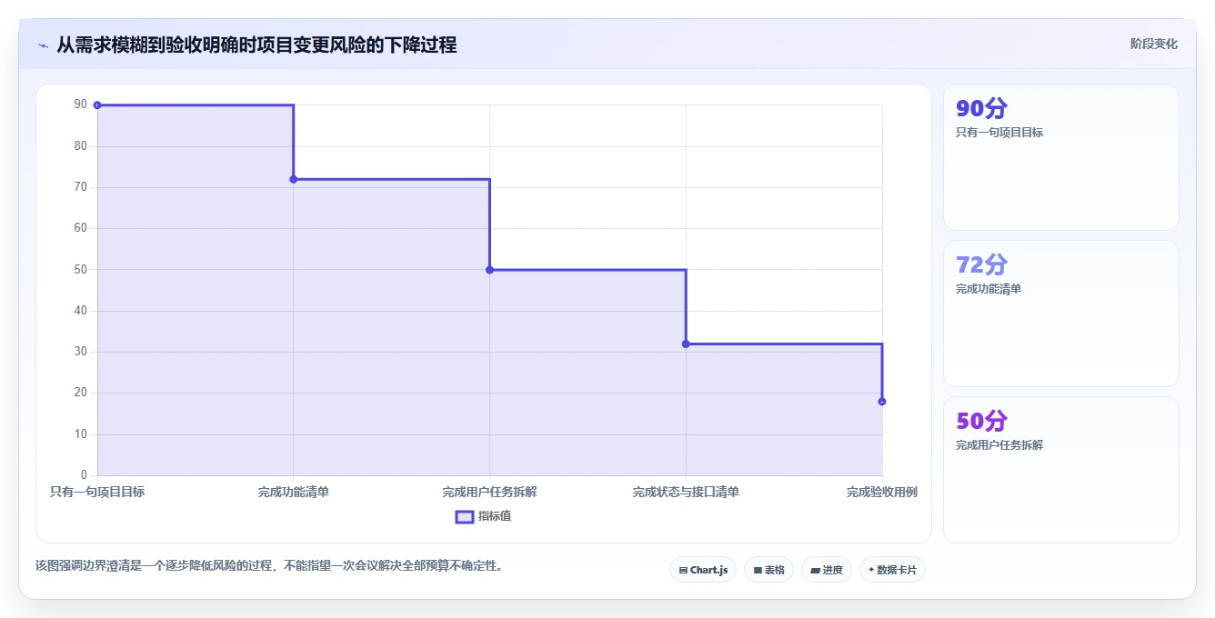 电商系统开发：品牌商家一页讲清：项目预算与明确项目边界的关系