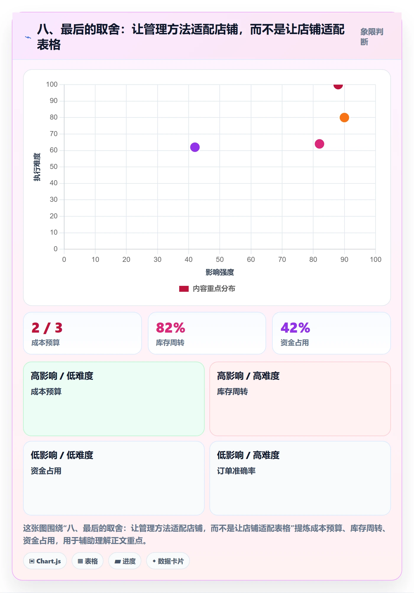 八、最后的取舍：让管理方法适配店铺，而不是让店铺适配表格