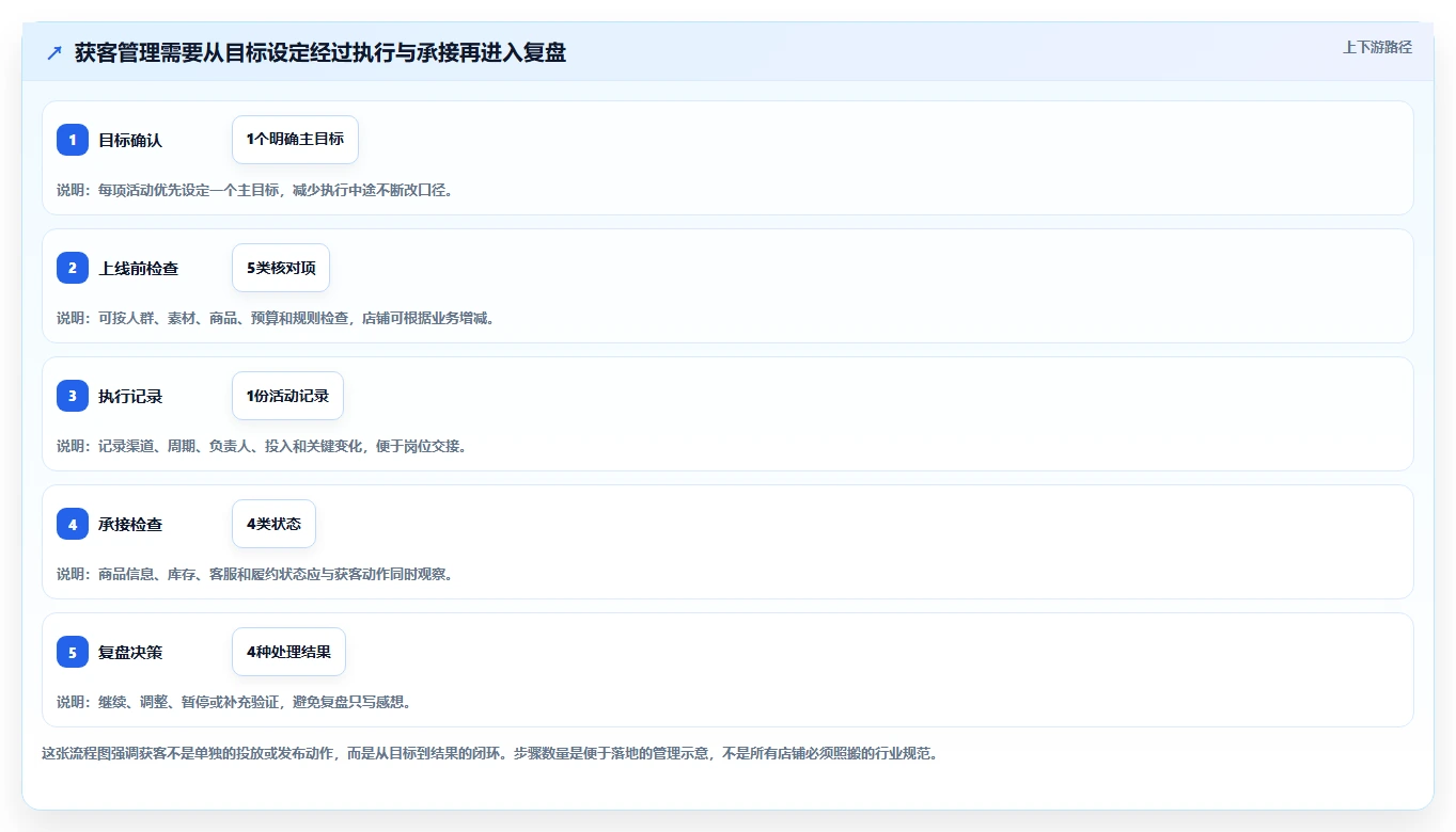 如何运营好一个店铺能力清单：标准化管理需要覆盖哪些流量获取事项