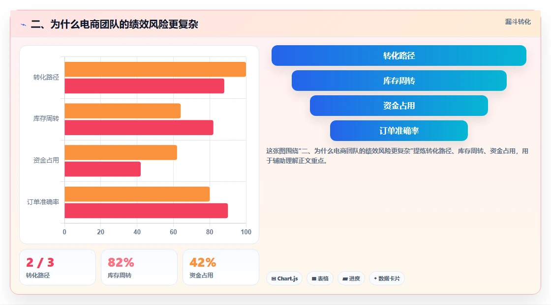 二、为什么电商团队的绩效风险更复杂