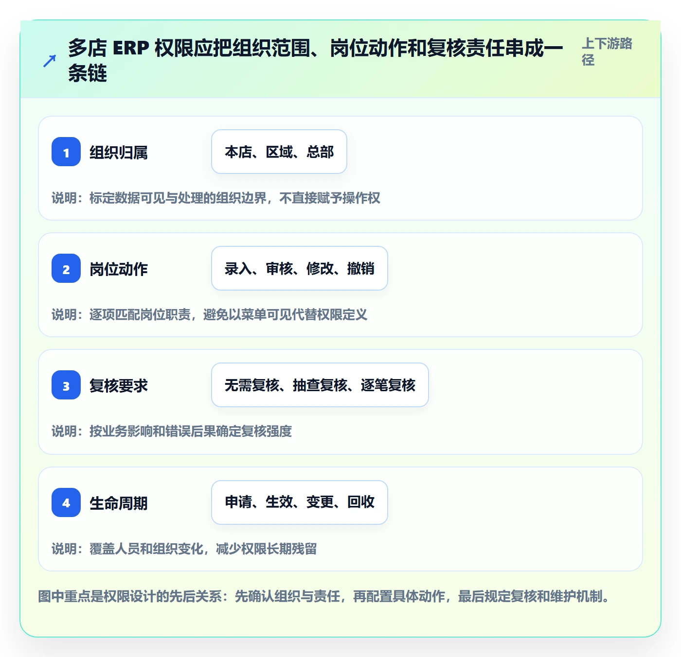 erp数据录入升级方案：用多店经营改善权限分工