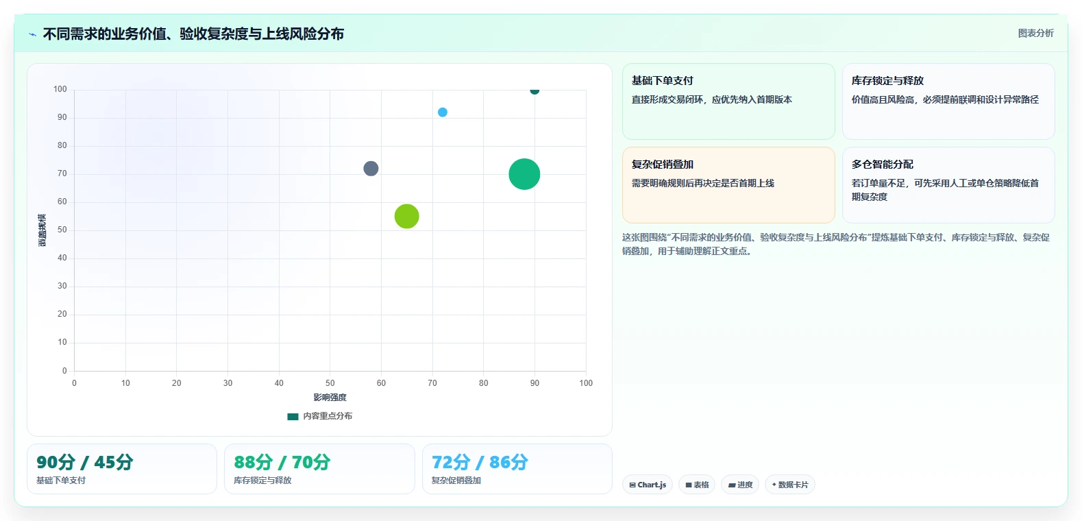 电商系统开发：技术负责人实施建议：围绕测试验收稳步提升缩短交付周期