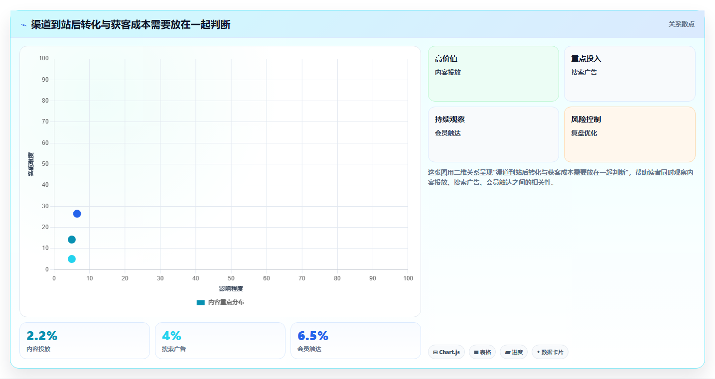 电商数据运营应用思路：围绕渠道归因拆解效率提升