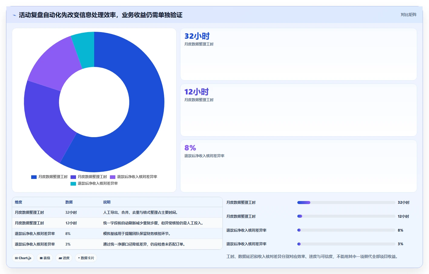 运营工具实践指南：自动化提效的增长策略怎样更有效