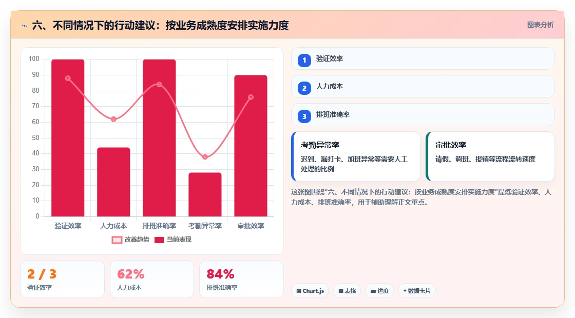六、不同情况下的行动建议：按业务成熟度安排实施力度