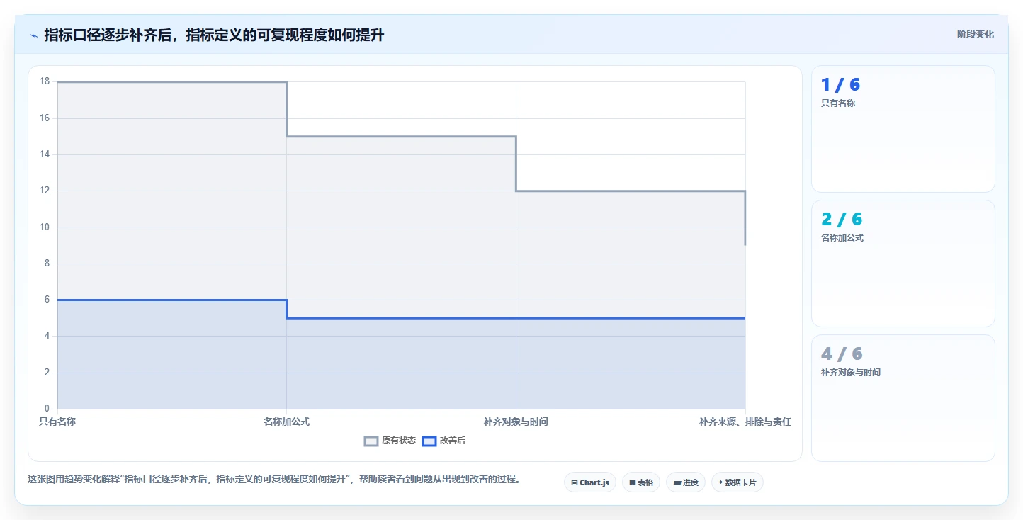运营数据实用方法：围绕指标口径建立工具对比