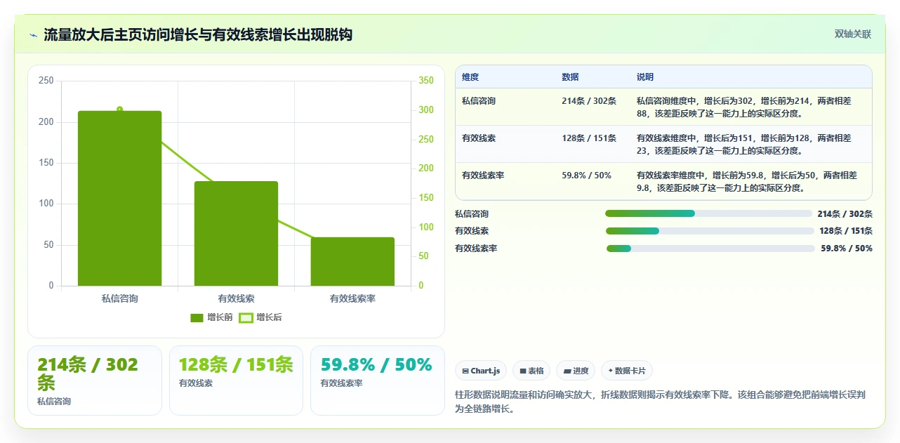 小红书数据分析：增长负责人风险清单：增长规划最需警惕的复盘口径混乱