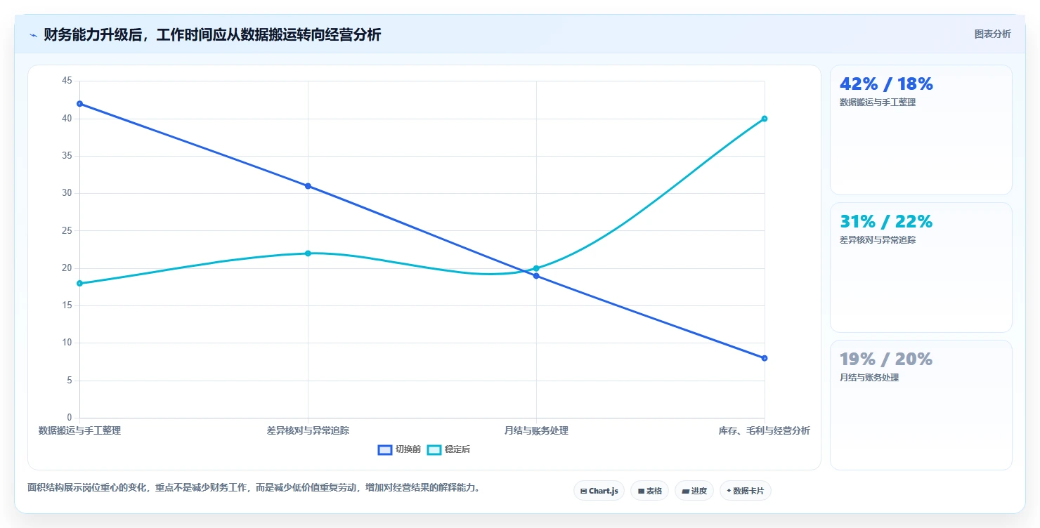 电商仓储管理：财务人员进阶版路线：系统切换从准备、执行到复盘