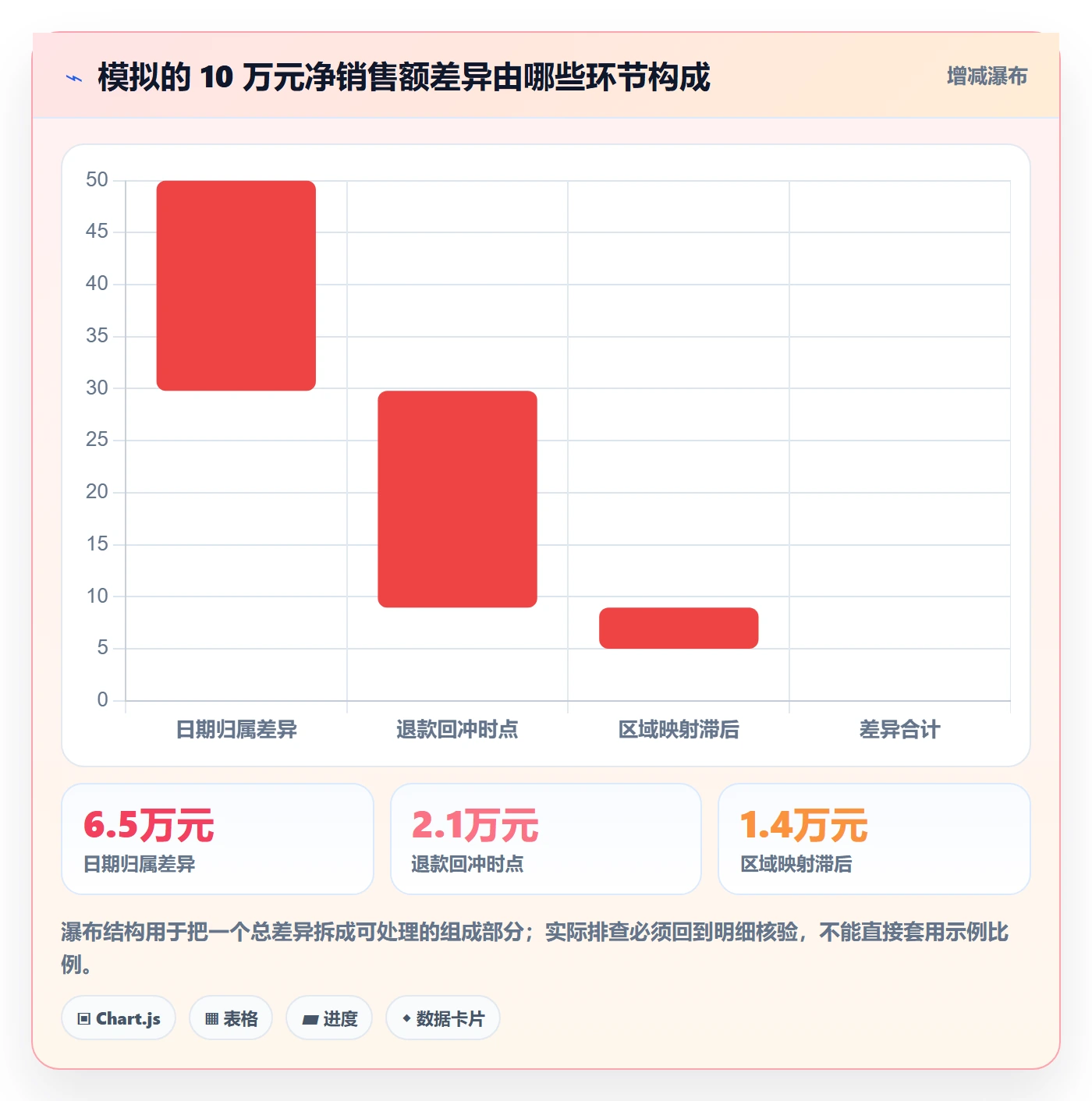 bi 平台问题诊断：仪表盘如何用标准化管理改进
