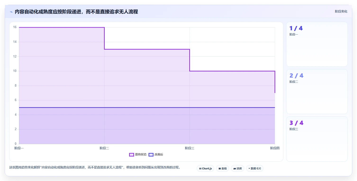 店铺运营包括哪些方面方案设计:内容运营场景的自动化方案怎么做
