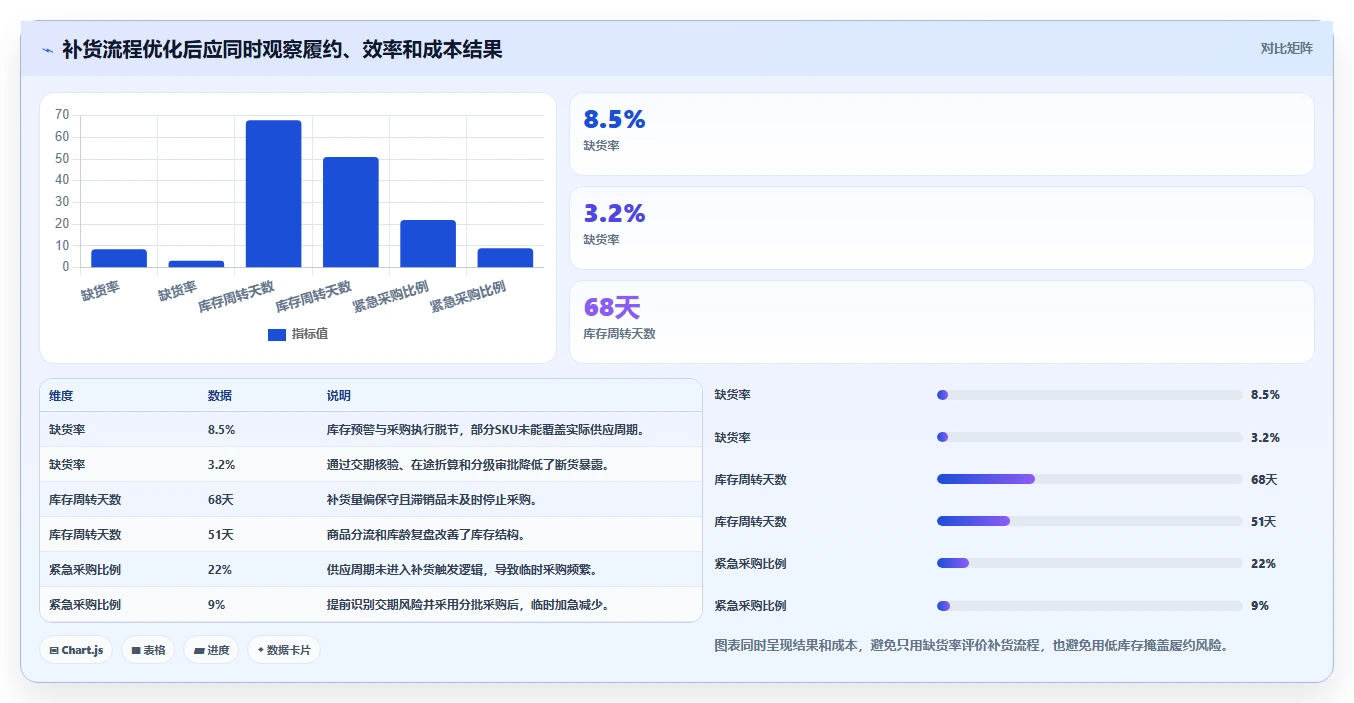 电商库存决策指南：用流程设计判断补货计划方案