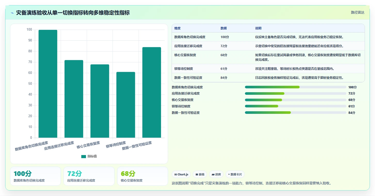数据库存：产品技术团队流程优化：灾备演练怎样减少锁等待严重