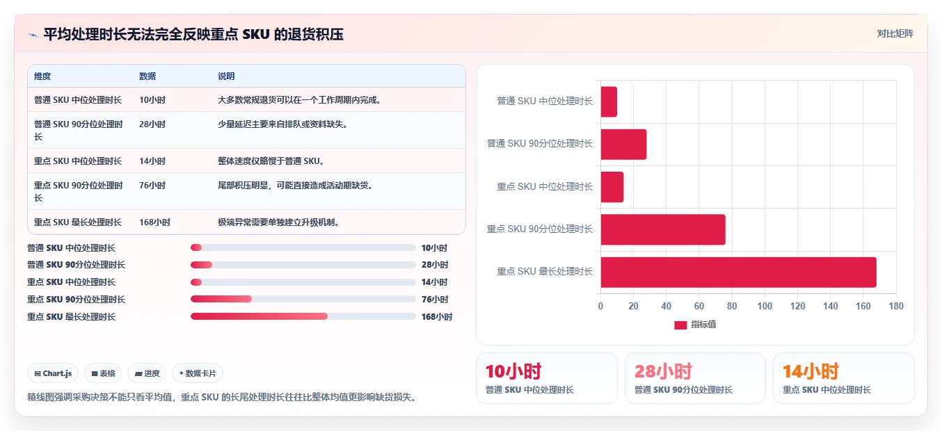 电商仓储管理：采购人员最佳实践：退货处理怎样稳步实现减少缺货损失