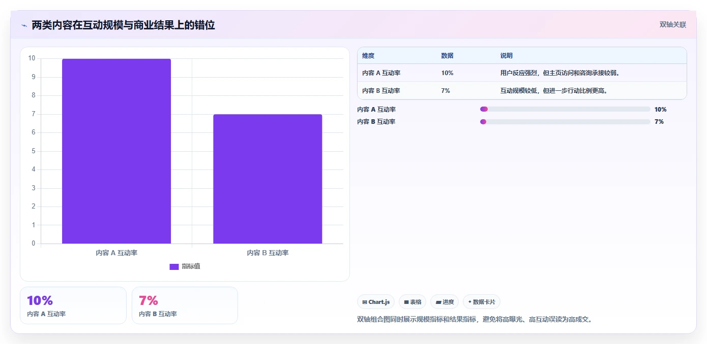 小红书数据分析：增长负责人常见误区：月度汇报为什么总遇到互动高不转化