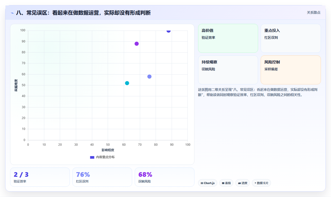 八、常见误区：看起来在做数据运营，实际却没有形成判断