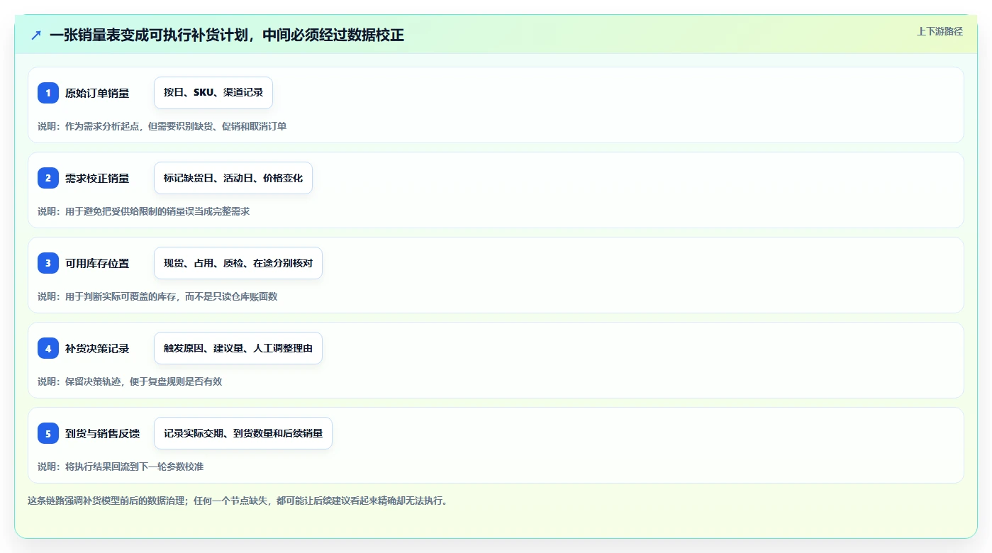 电商库存怎么优化？先从补货计划的新手避坑入手