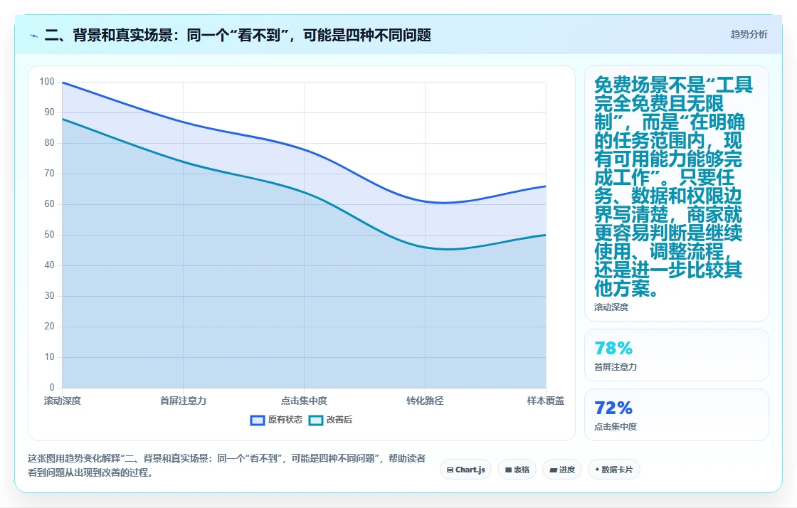 二、背景和真实场景：同一个“看不到”，可能是四种不同问题